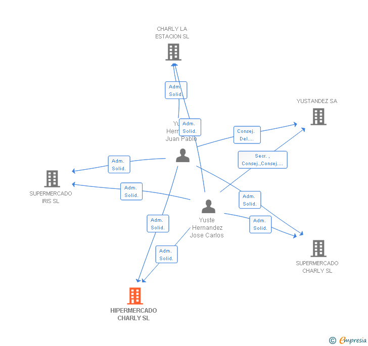 Vinculaciones societarias de HIPERMERCADO CHARLY SL