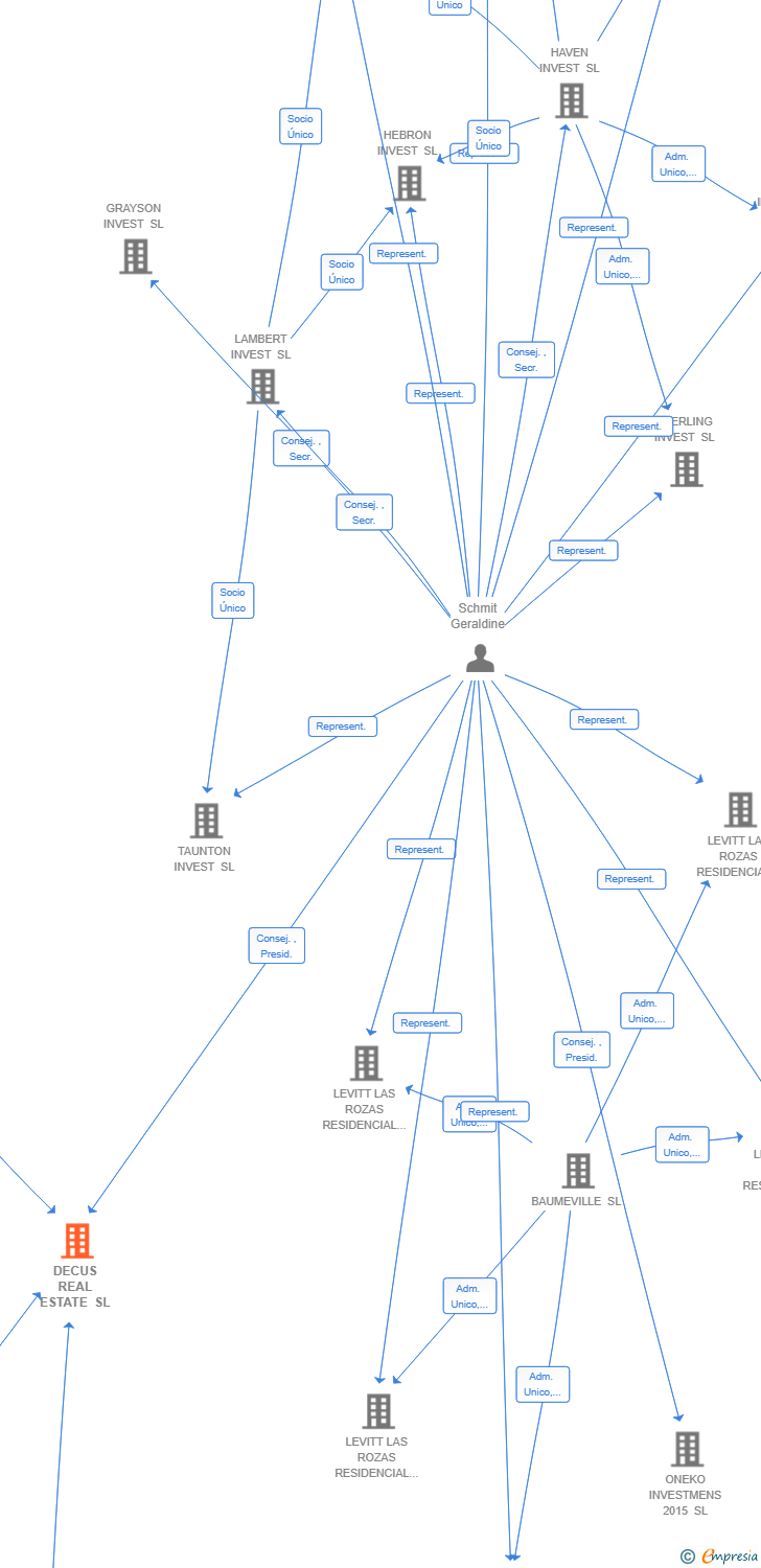 Vinculaciones societarias de DECUS REAL ESTATE SL