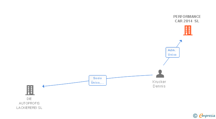 Vinculaciones societarias de PERFORMANCE CAR 2014 SL