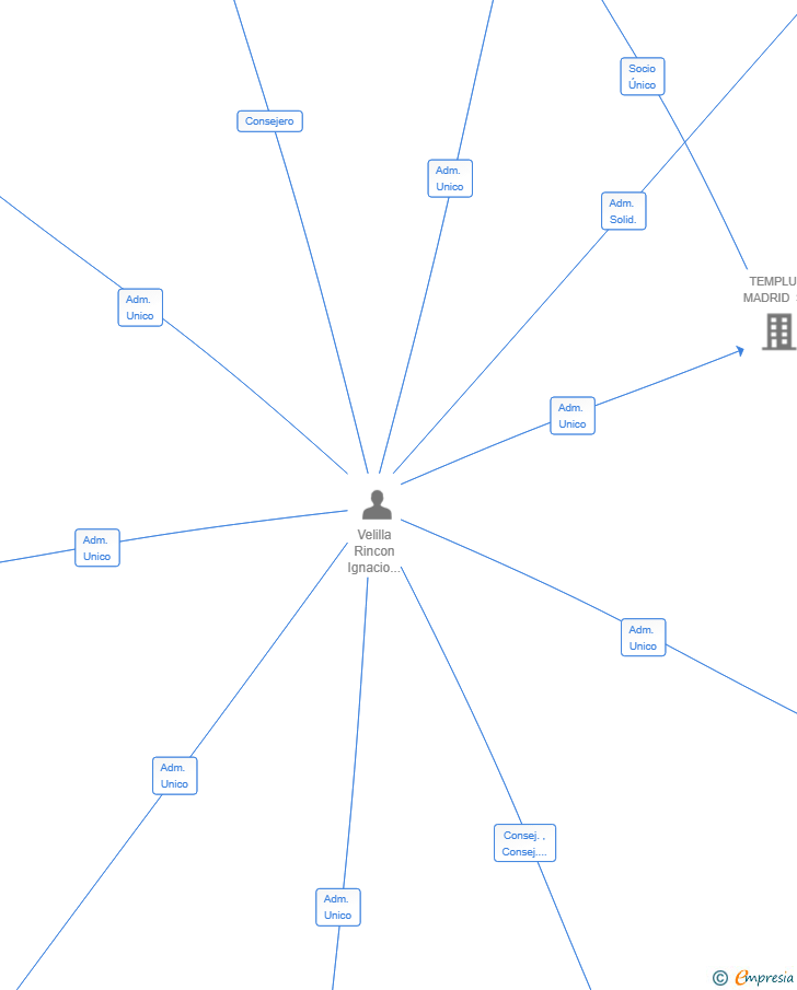 Vinculaciones societarias de TEMPLUS PROPERTIES SL