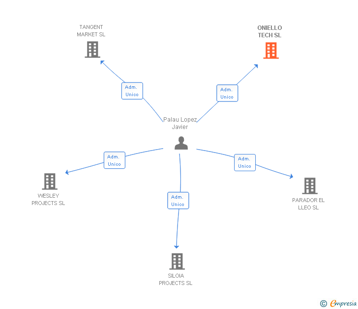 Vinculaciones societarias de ONIELLO TECH SL