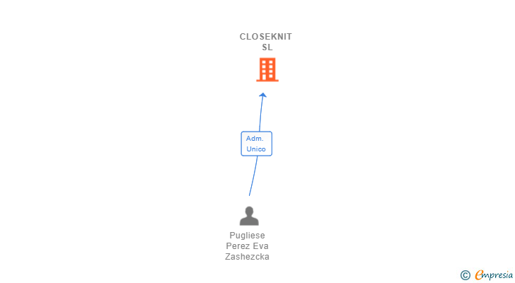 Vinculaciones societarias de CLOSEKNIT SL