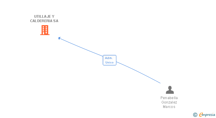 Vinculaciones societarias de UTILLAJE Y CALDERERIA SA