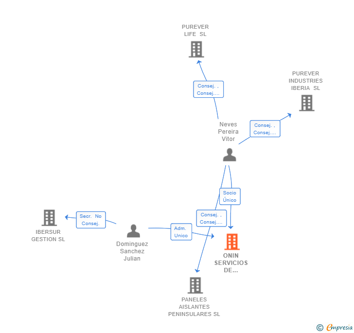 Vinculaciones societarias de ONIN SERVICIOS DE GESTION SL