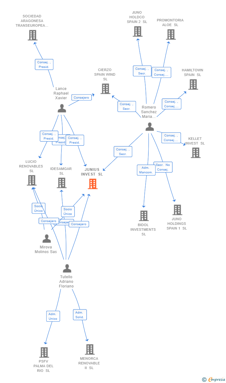 Vinculaciones societarias de JUNIUS INVEST SL