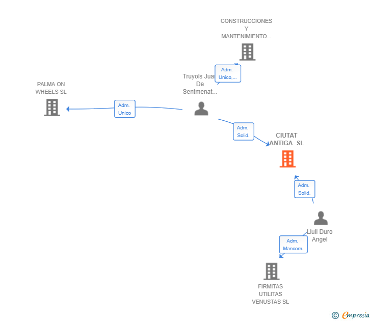 Vinculaciones societarias de CIUTAT ANTIGA SL