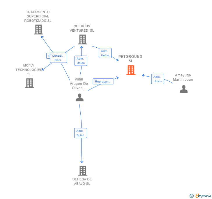Vinculaciones societarias de PETGROUND SL