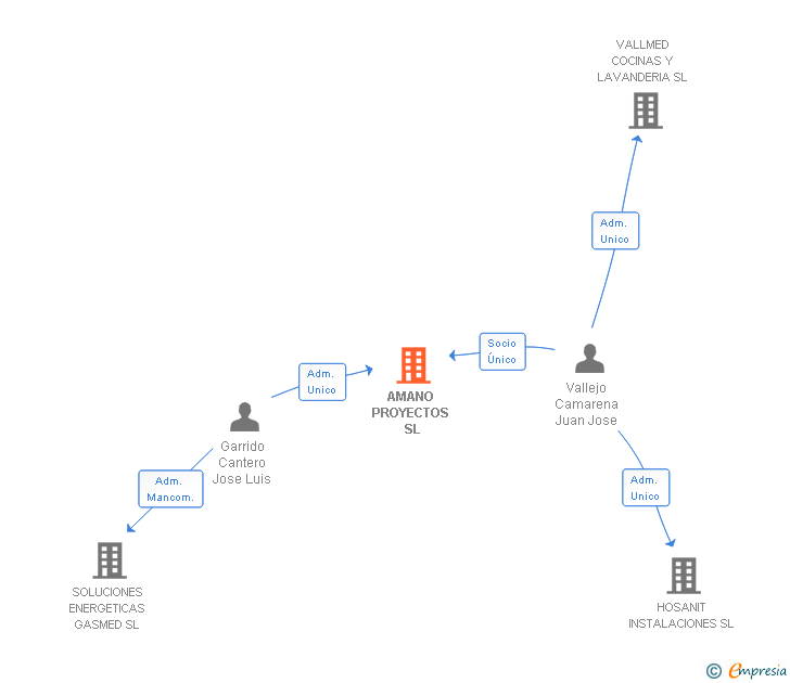 Vinculaciones societarias de AMANO PROYECTOS SL