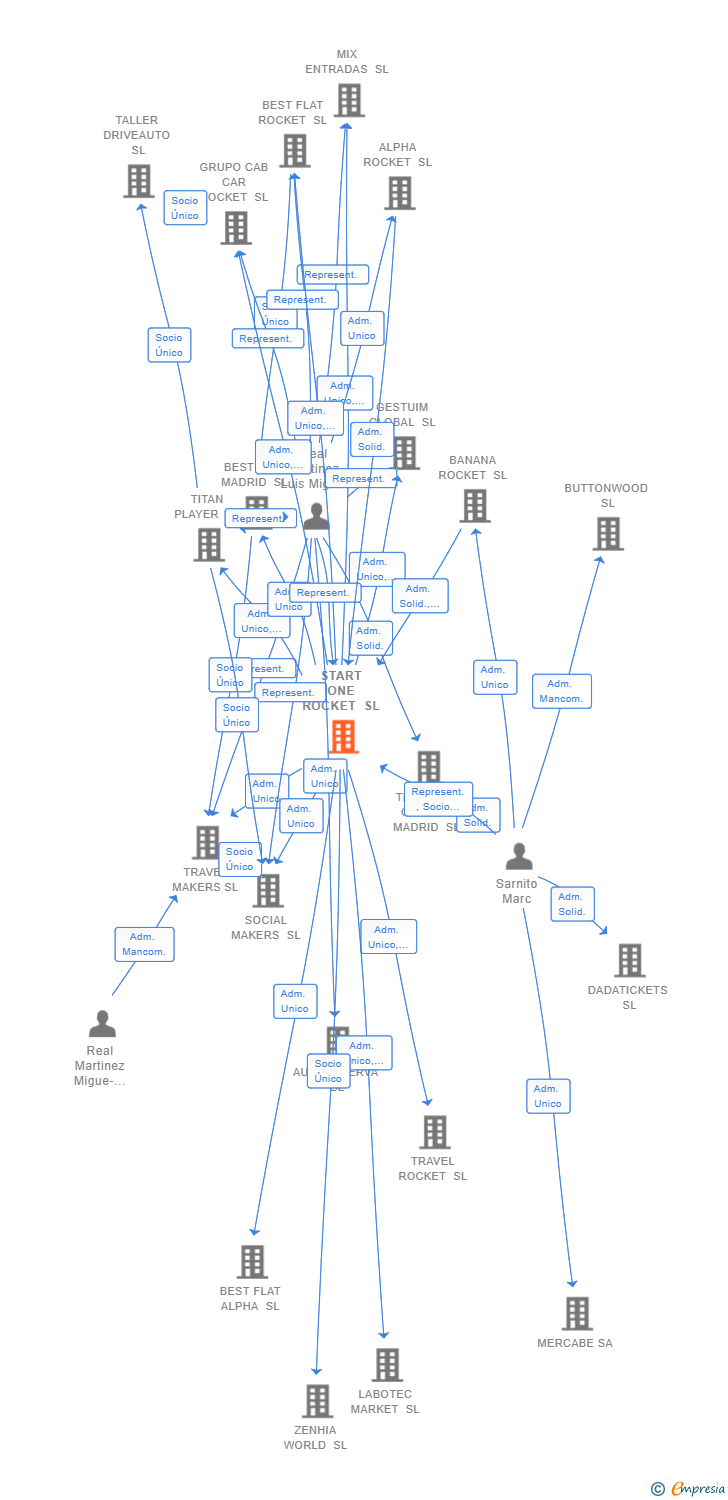Vinculaciones societarias de START ONE ROCKET SL