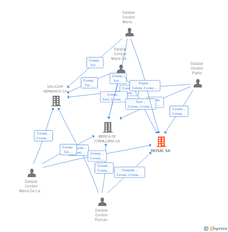 Vinculaciones societarias de RIOSAL SA (EXTINGUIDA)