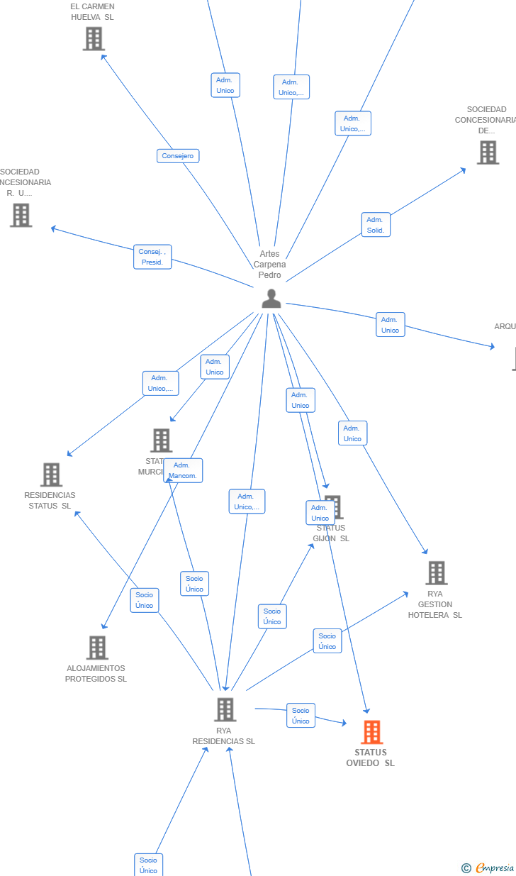 Vinculaciones societarias de STATUS OVIEDO SL