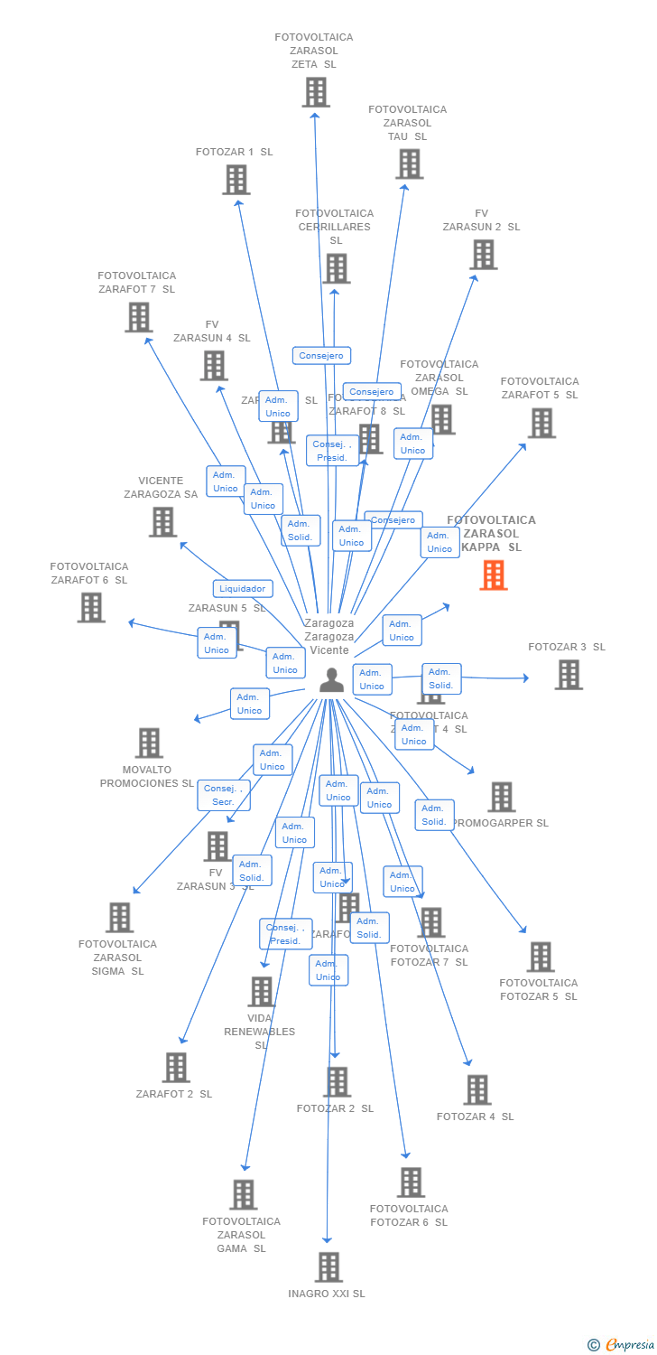 Vinculaciones societarias de FOTOVOLTAICA ZARASOL KAPPA SL