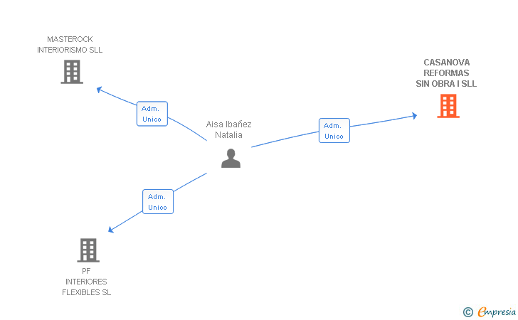 Vinculaciones societarias de CASANOVA REFORMAS SIN OBRA I SL