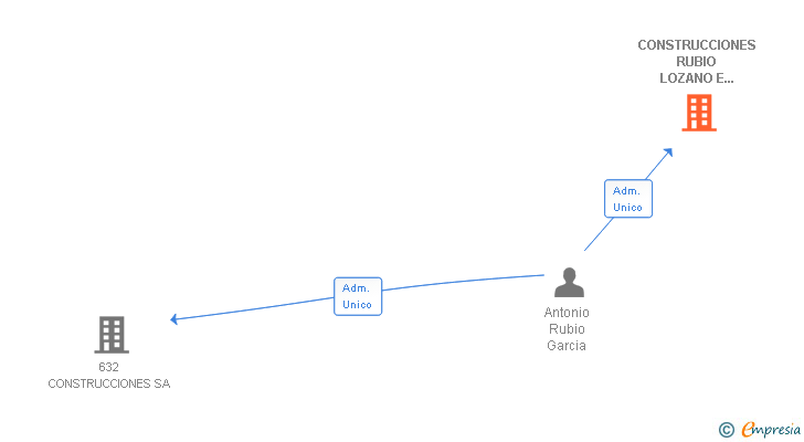 Vinculaciones societarias de CONSTRUCCIONES RUBIO LOZANO E HIJOS SL