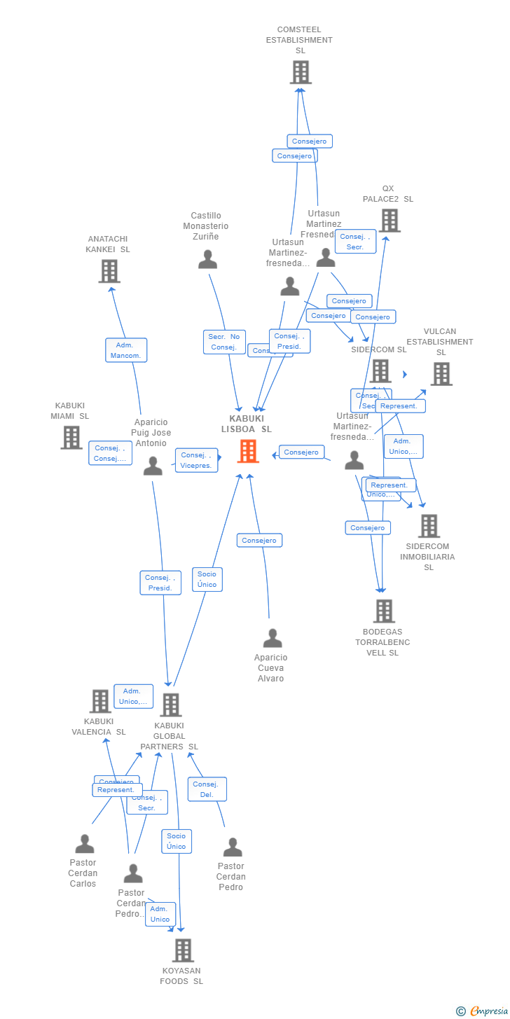 Vinculaciones societarias de KABUKI LISBOA SL