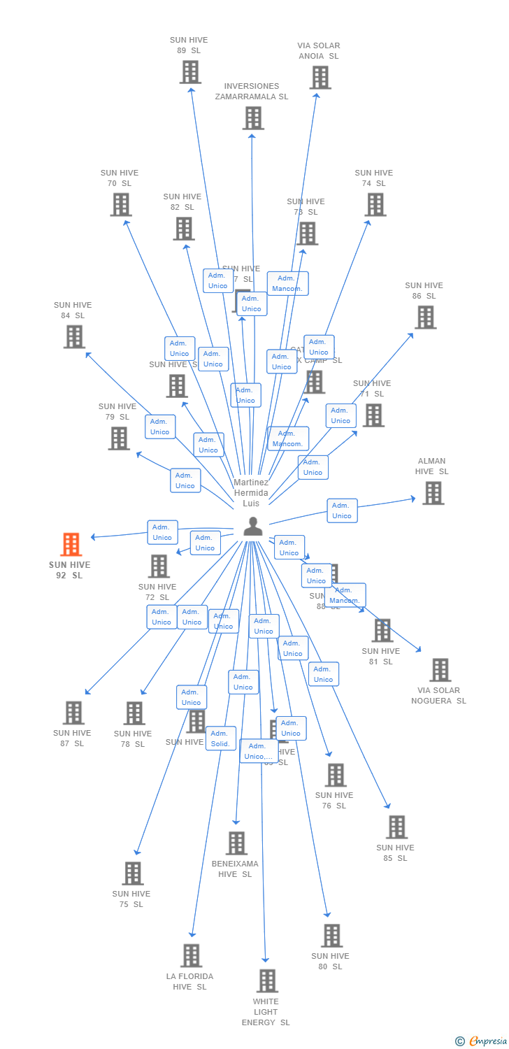 Vinculaciones societarias de SUN HIVE 92 SL