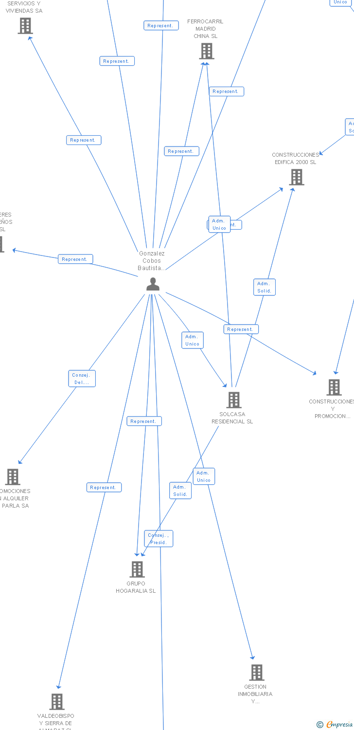 Vinculaciones societarias de M 3 007 SA