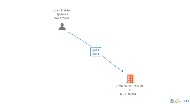 Vinculaciones societarias de CONSTRUCCION Y REFORMA IMOA SL