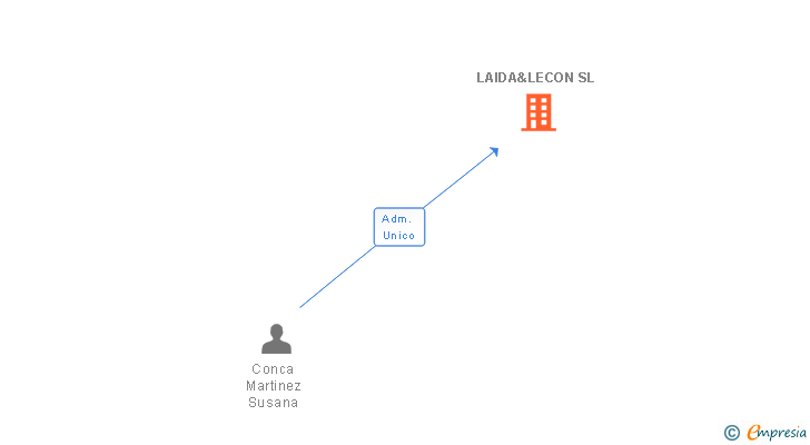 Vinculaciones societarias de LAIDA&LECON SL