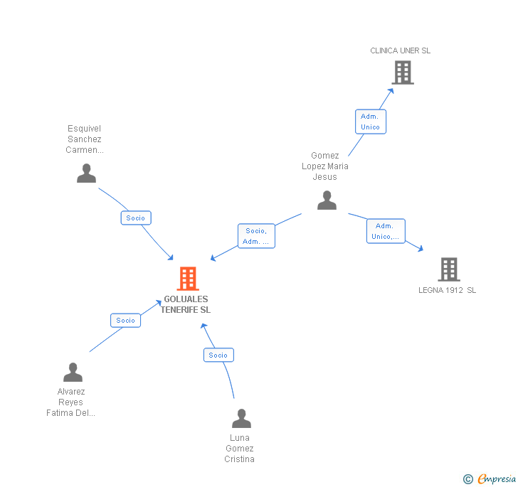 Vinculaciones societarias de GOLUALES TENERIFE SL