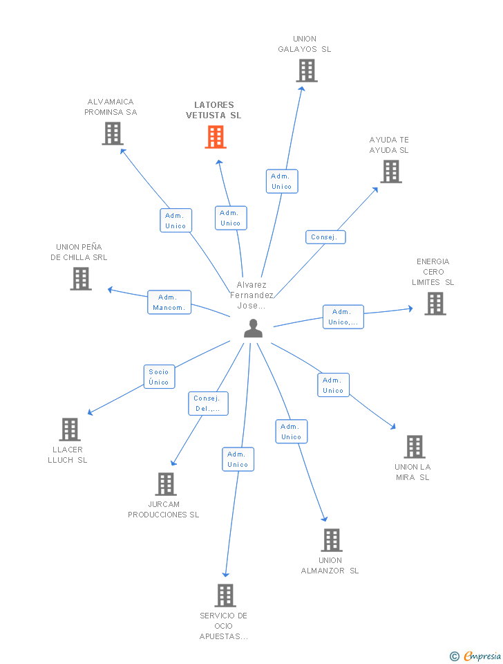 Vinculaciones societarias de LATORES VETUSTA SL