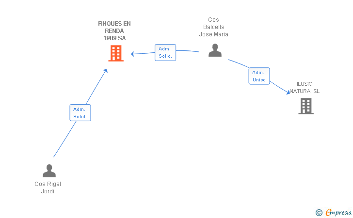 Vinculaciones societarias de FINQUES EN RENDA 1989 SA