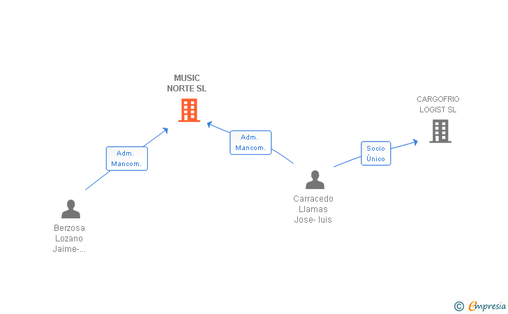 Vinculaciones societarias de MUSIC NORTE SL