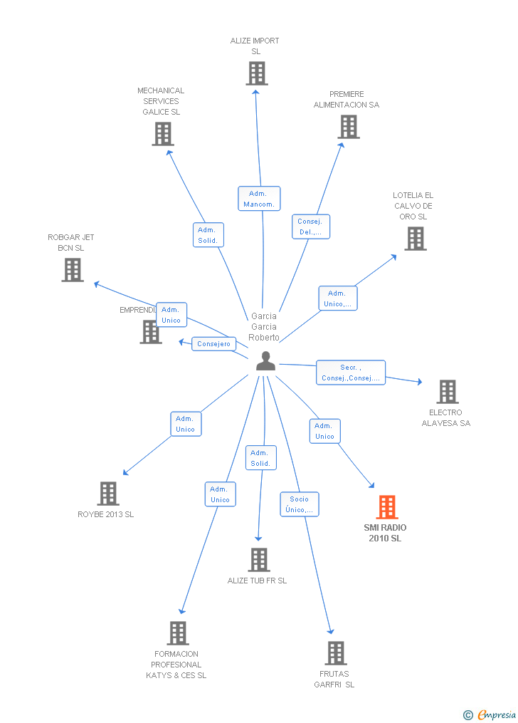 Vinculaciones societarias de SMI RADIO 2010 SL