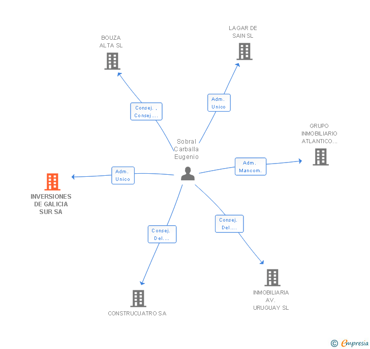 Vinculaciones societarias de INVERSIONES DE GALICIA SUR SA