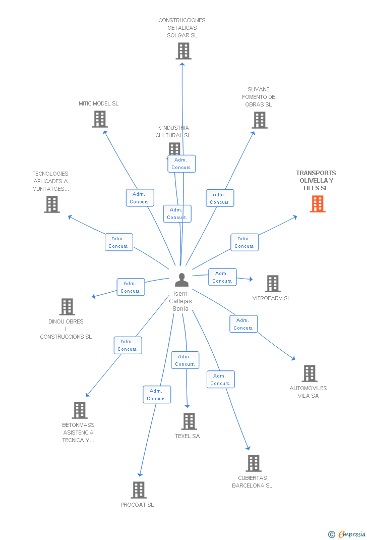 Vinculaciones societarias de TRANSPORTS OLIVELLA Y FILLS SL
