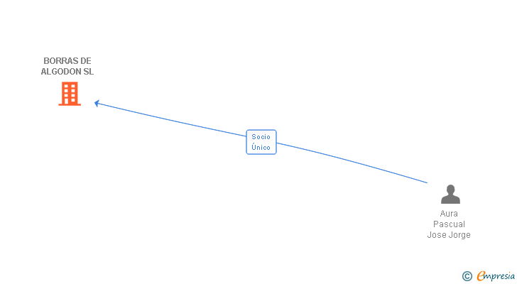 Vinculaciones societarias de BORRAS DE ALGODON SL