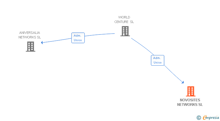 Vinculaciones societarias de NOVOSITES NETWORKS SL