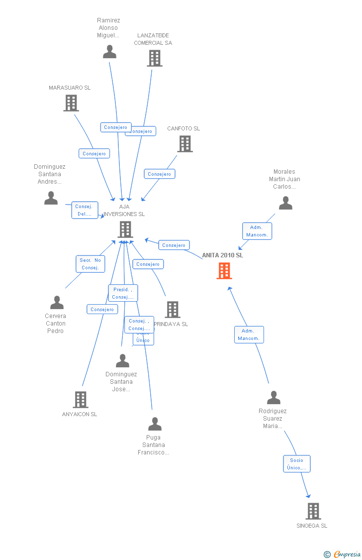 Vinculaciones societarias de ANITA 2010 SL