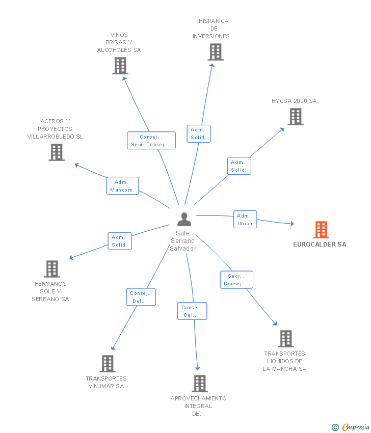 Vinculaciones societarias de EUROCALDER SA
