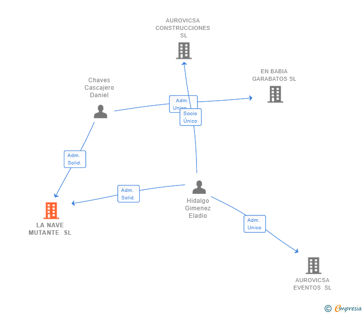 Vinculaciones societarias de LA NAVE MUTANTE SL
