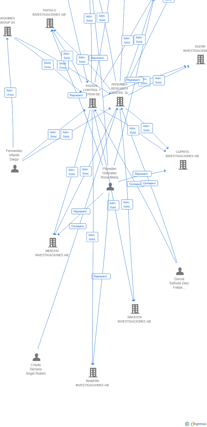 Vinculaciones societarias de TOLSONA INVESTIGACIONES AIE