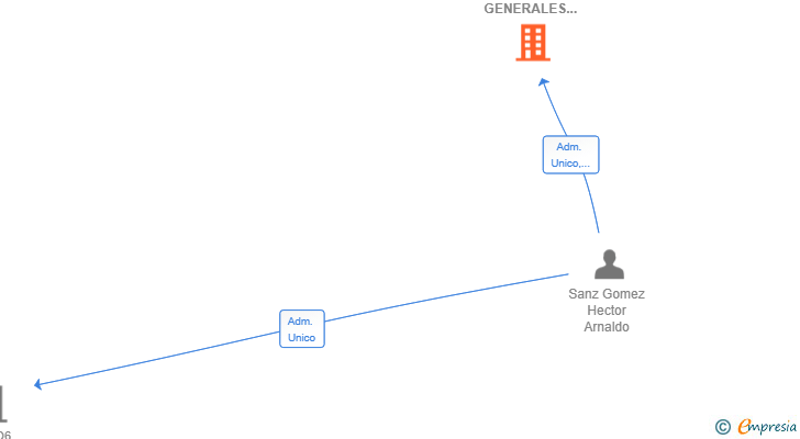 Vinculaciones societarias de ZENTRIX SERVICIOS GENERALES SL