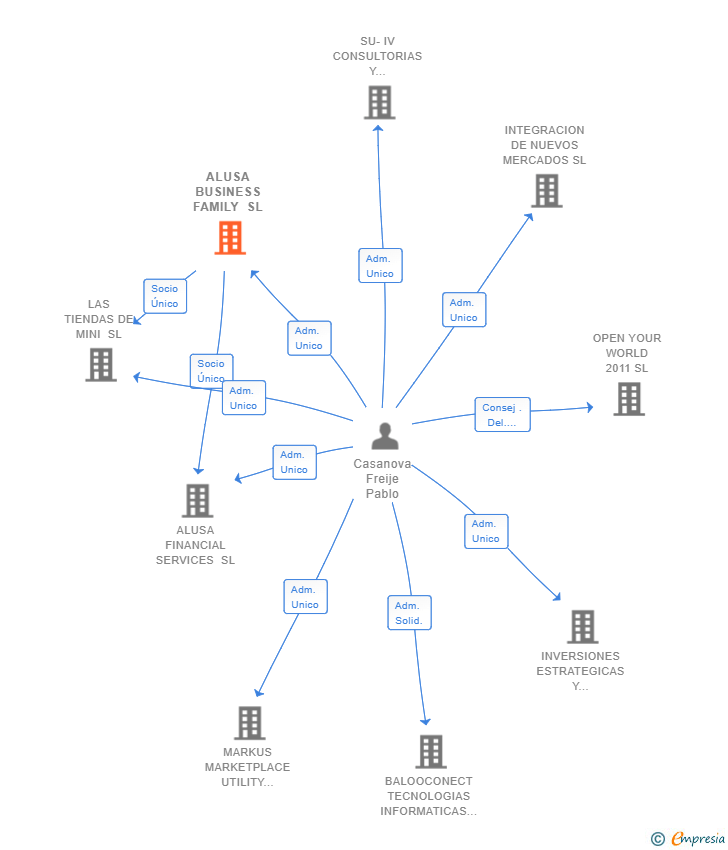 Vinculaciones societarias de ALUSA BUSINESS FAMILY SL