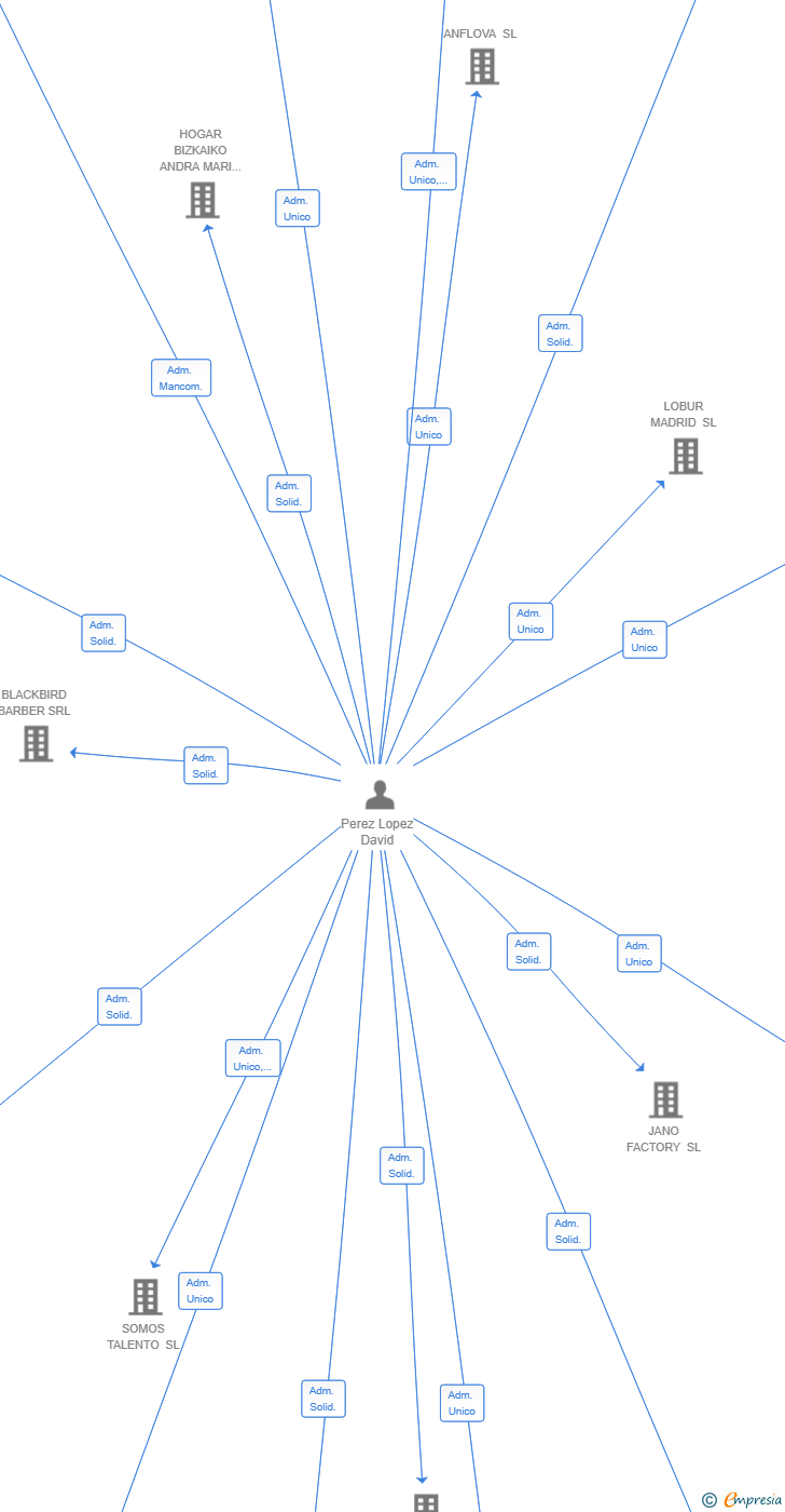 Vinculaciones societarias de GREEN CONSULTING AND ADVISORY SERVICES SL