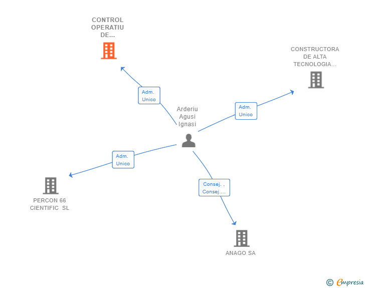 Vinculaciones societarias de CONTROL OPERATIU DE LLOGUERS GENERALS SL