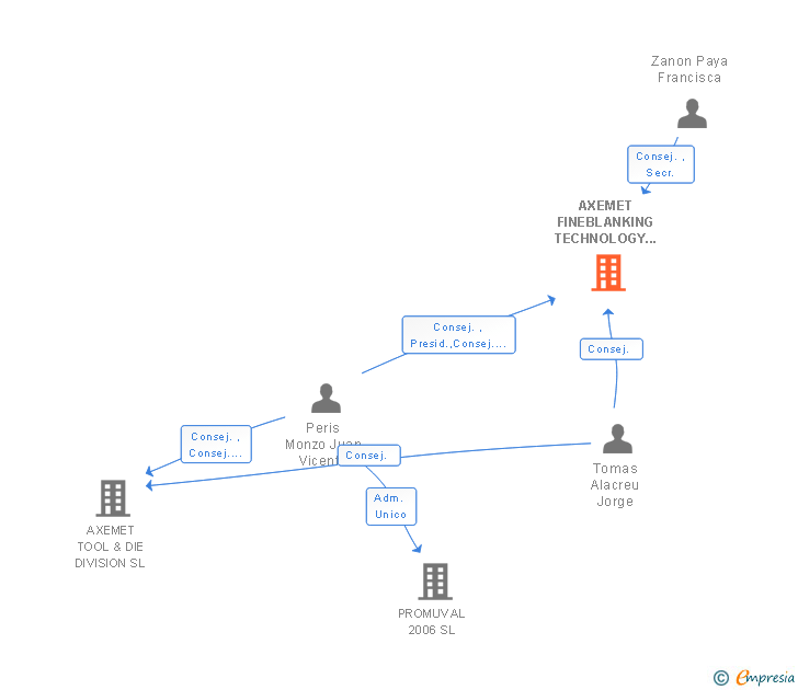 Vinculaciones societarias de AXEMET FINEBLANKING TECHNOLOGY DIVISION SL