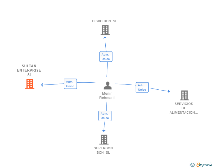 Vinculaciones societarias de SULTAN ENTERPRISE SL