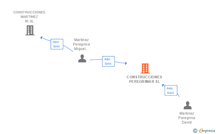 Vinculaciones societarias de PEREGRIMAR PATRIMONIAL SL
