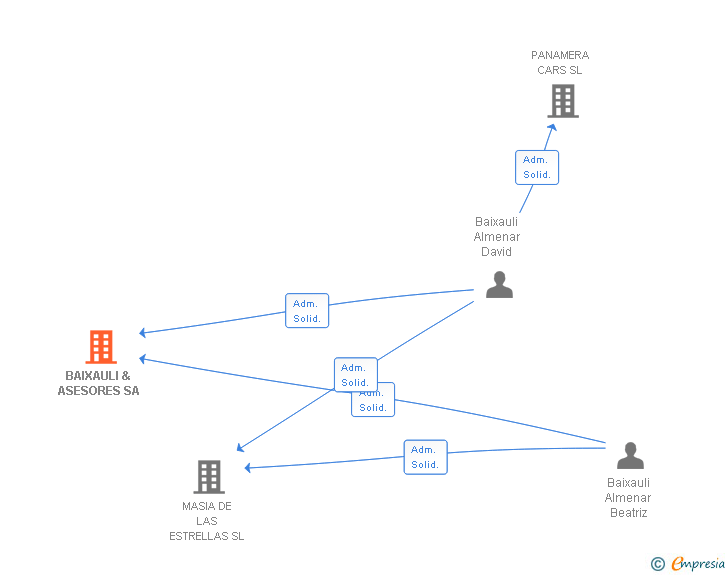 Vinculaciones societarias de BAIXAULI & ASESORES SA