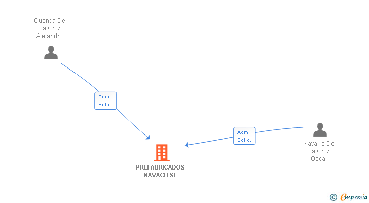 Vinculaciones societarias de PREFABRICADOS NAVACU SL