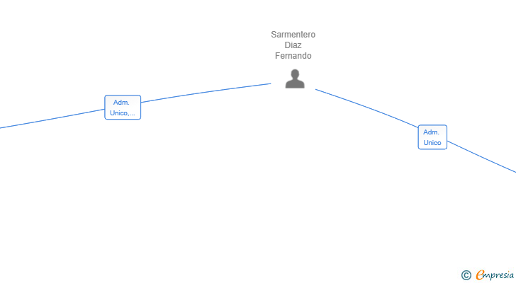Vinculaciones societarias de BARLOVENTO BROKER CONSULTING SL