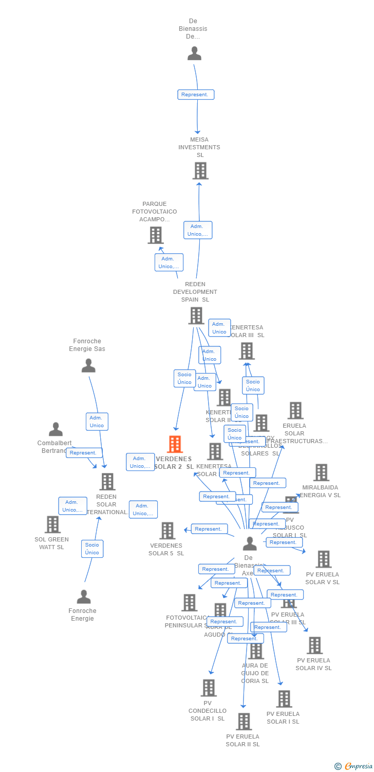 Vinculaciones societarias de VERDENES SOLAR 2 SL