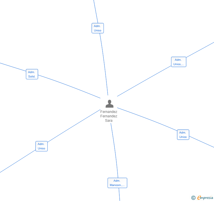 Vinculaciones societarias de F&S PARTNERS24 SL