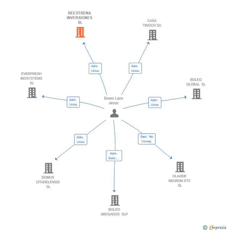 Vinculaciones societarias de REESTRENA INVERSIONES SL