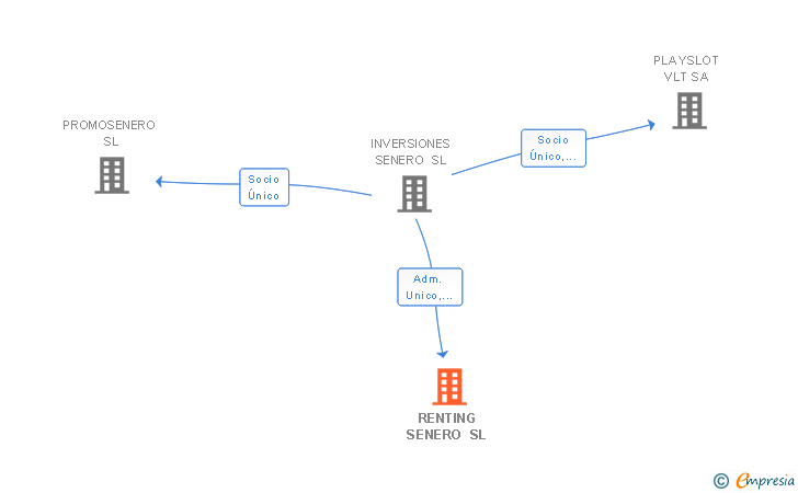 Vinculaciones societarias de RENTING SENERO SL